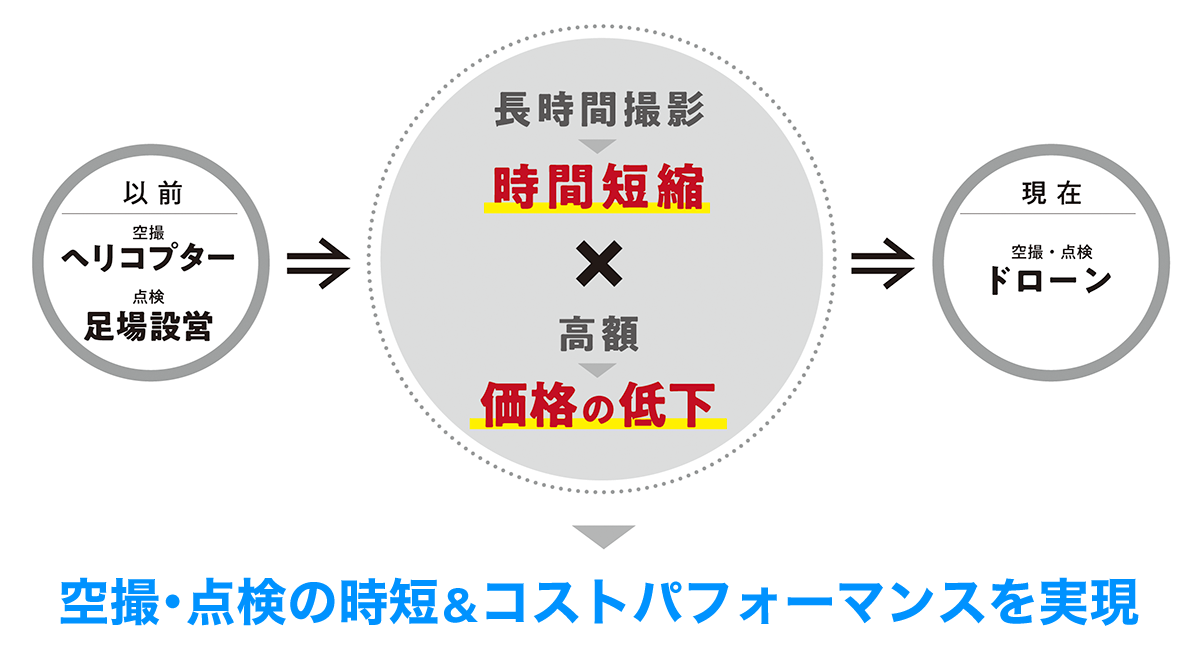 空撮・点検の時短＆コストパフォーマンスを実現
